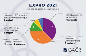 chart - funded projects EXPRO
