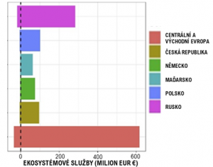 Graf - hodnota ekosystémových služeb kaprového hospodářství