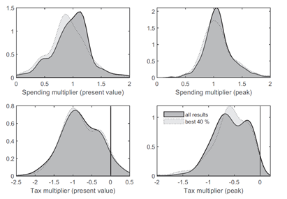 Tmavá hustota odpovídá úplnému souboru odhadů fiskálních multiplikátorů pro Rakousko; světlá hustota se vztahuje k 40 % nejlepších modelů z hlediska schopnosti predikovat. Obrázek z článku publikovaného v Oxford Economic Papers.