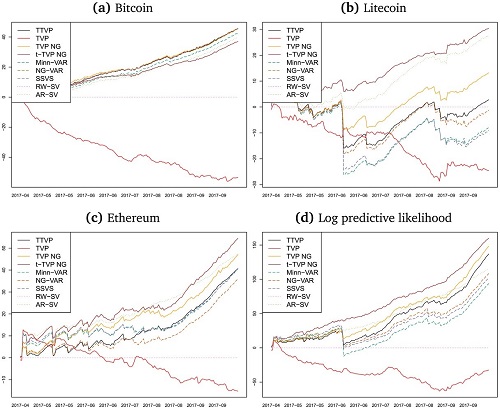 Logaritmické prediktivní Bayesovy faktory vzhledem k TVP-VAR v průběhu času: (a) Bitcoin; (b) Litecoin; (c) Ethereum; d) log prediktivní věrohodnost. Obrázek z článku publikovaného v Journal of Forecasting.